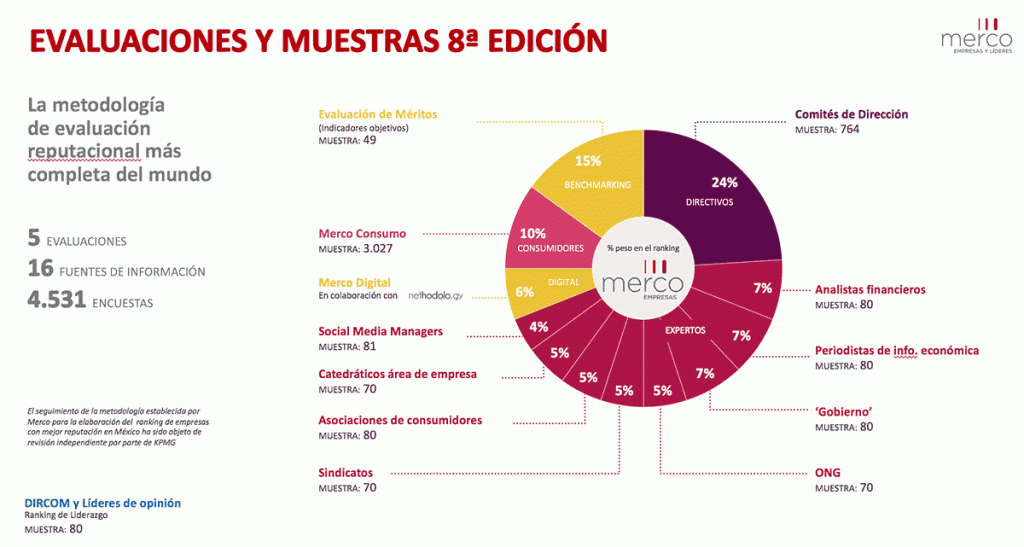 Las empresas con mejor reputación en Mexico