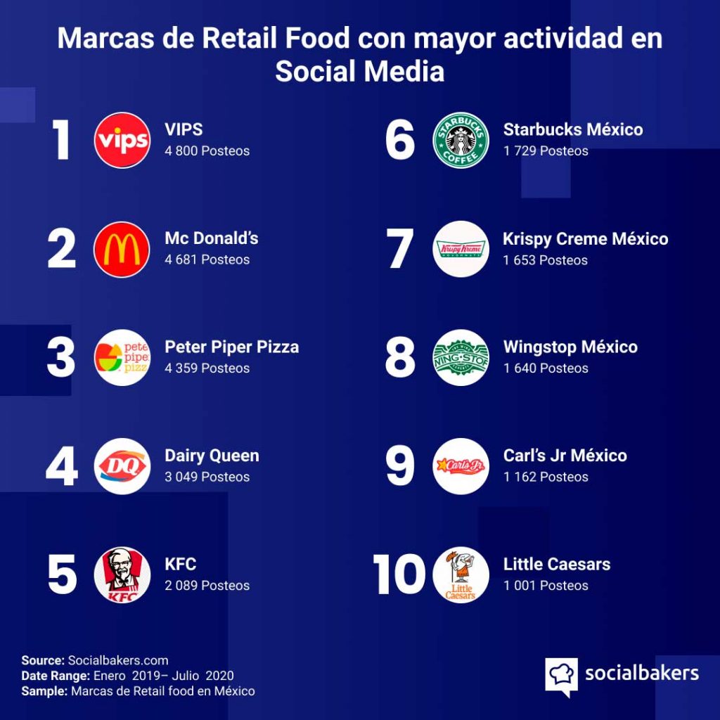 Industria restaurantera y redes sociales