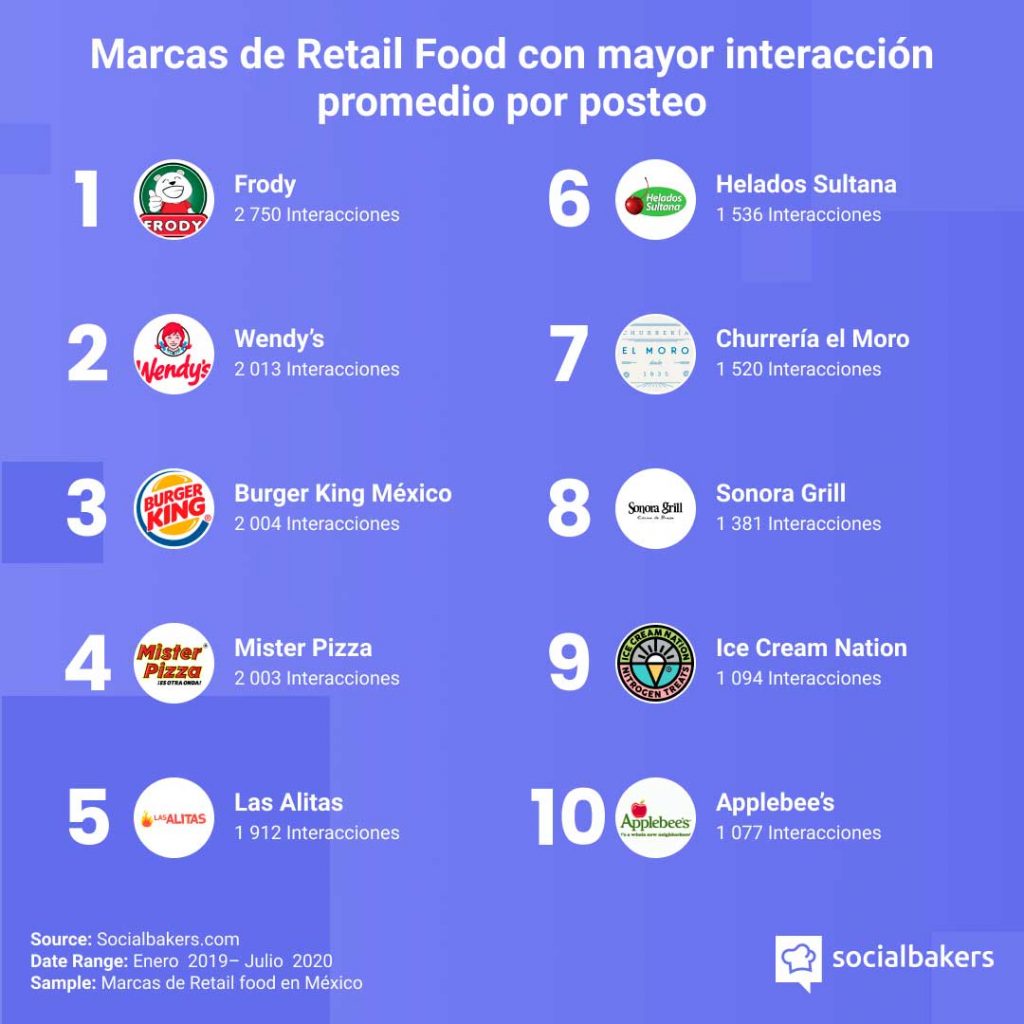 Industria restaurantera y redes sociales durante la pandemia