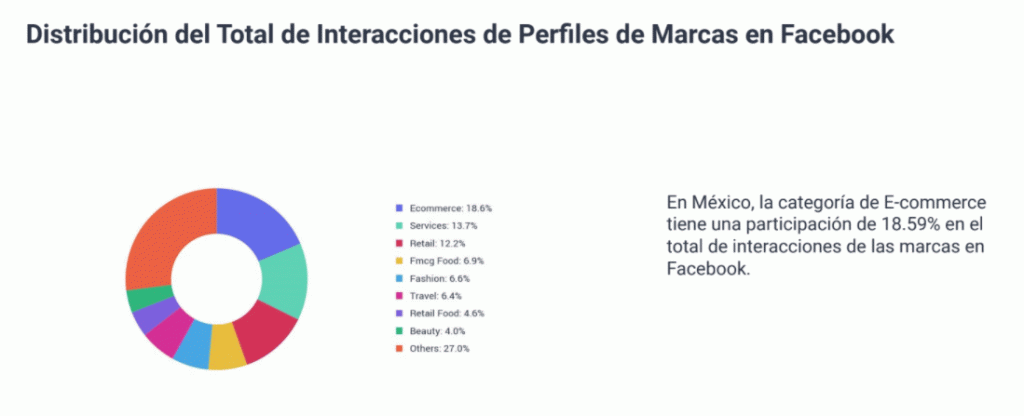 Interacciones por nicho en Facebook