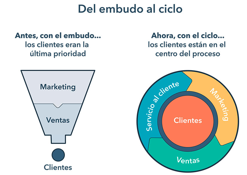 Metodología Inbound Marketing