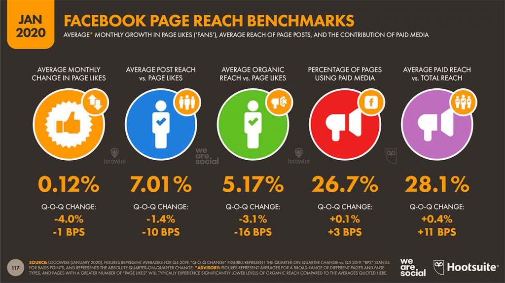 Métricas de redes sociales - Crecimiento