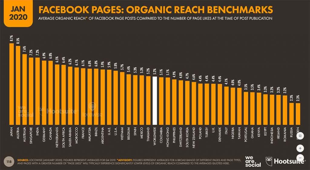 Métricas de redes sociales - Alcance