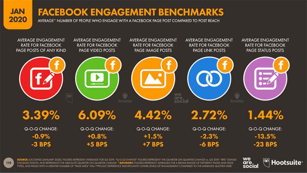 Métricas de redes sociales - Engagement