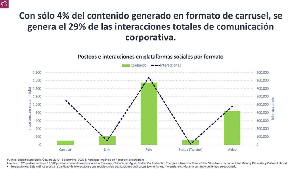 formato más exitoso para las marcas en Redes Sociales