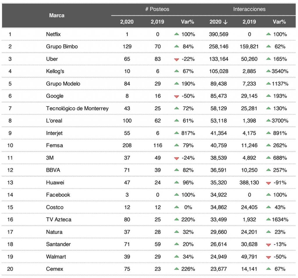 las 20 marcas con mayor engagement en Redes Sociales