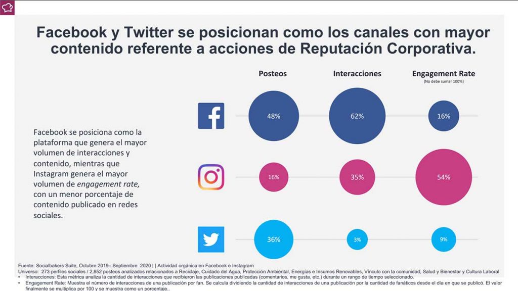 las redes sociales con mayor interacción 