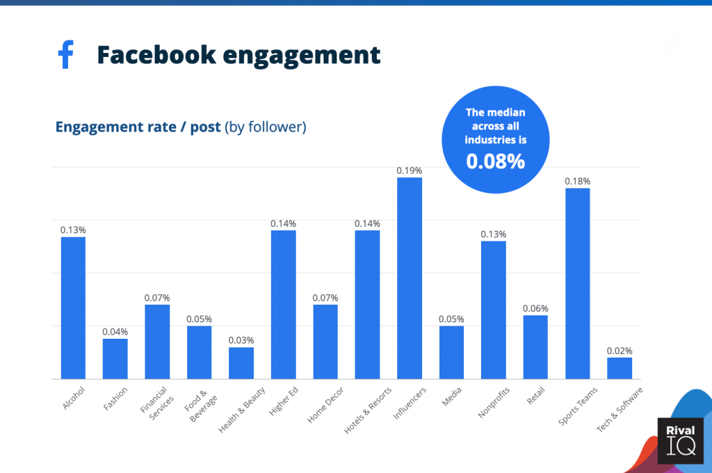 marketing de contenidos en redes sociales - Engagement en Facebook 2021