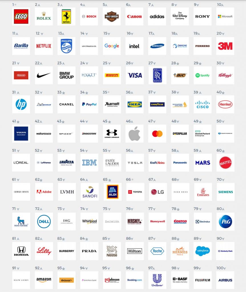 las 100 empresas con mejor reputación del mundo