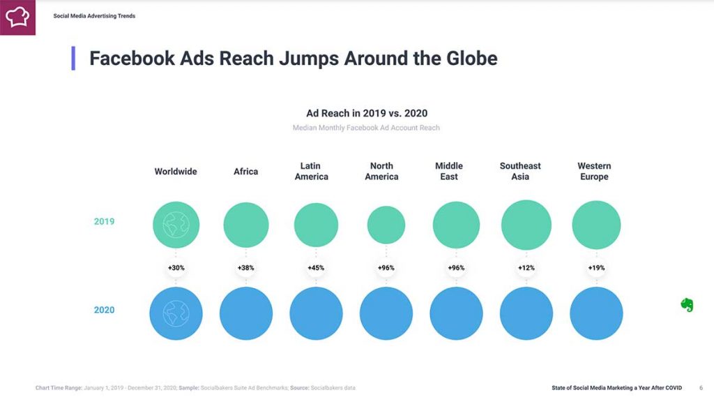 Crecimiento del gasto en Social Media Marketing a un año de la pandemia