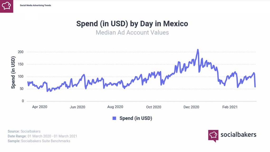Social Media Marketing a un año de la pandemia, gasto en México
