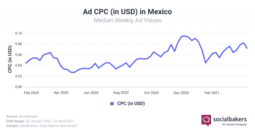 Mexico cost per click converted by week Weekly