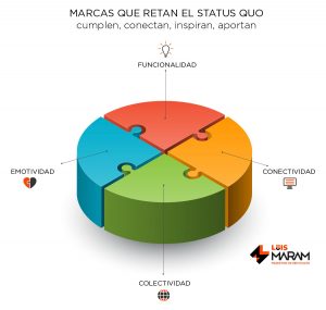 marcas retando el status quo
