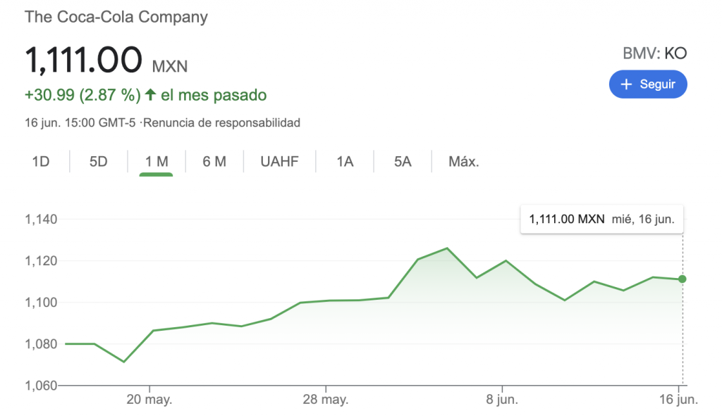 Acciones de Coca-Cola