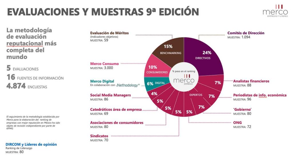 Metodología empresas con mejor reputación