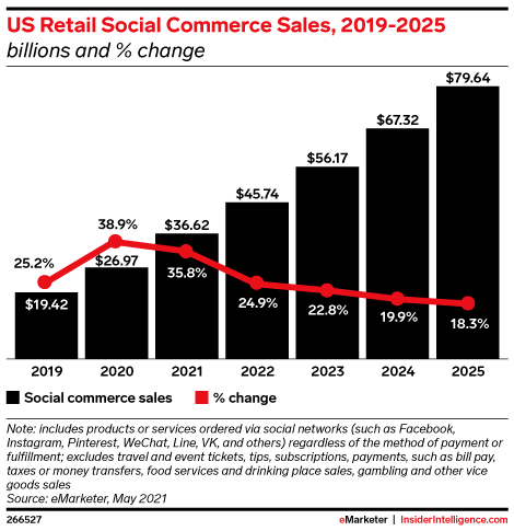 Crecimiento del social commerce