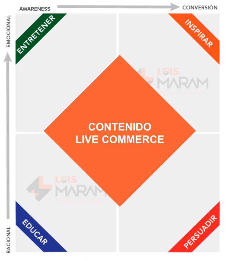 contenido live commerce en la matriz de contenidos