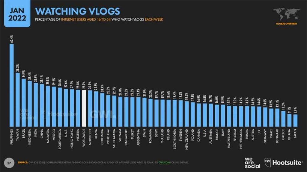 Cómo reutilizar contenido de video. ¿Cuánta gente ve VLOGS en el mundo?