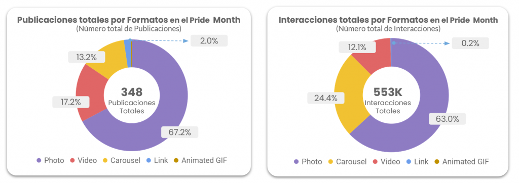 PRIDE: Publicaciones en carrusel en Instagram, las que mayor interacción generan en México