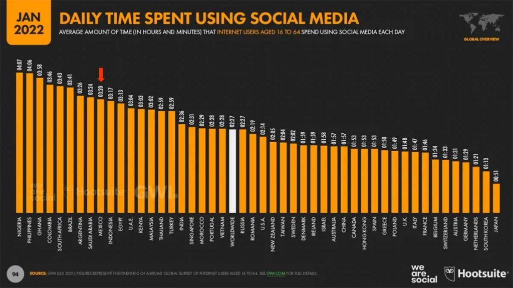 tiempo en redes socIALES