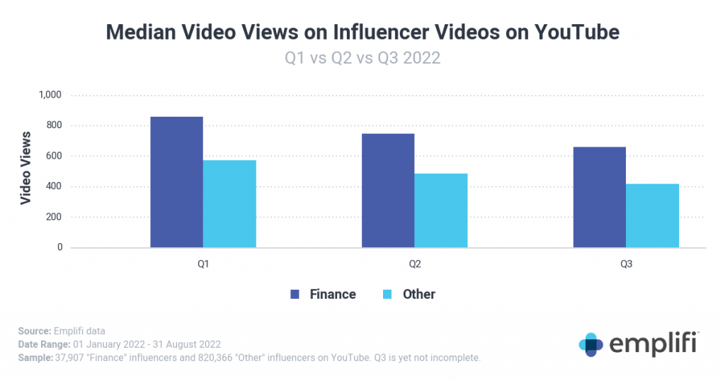 Crece alcance de los “finfluencers”: publican 2 veces más en Instagram y 5 veces más en YouTube que el resto de los influencers