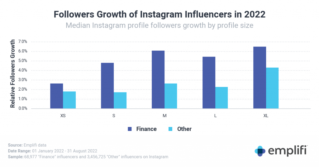 Crece alcance de los “finfluencers”: publican 2 veces más en Instagram y 5 veces más en YouTube que el resto de los influencers