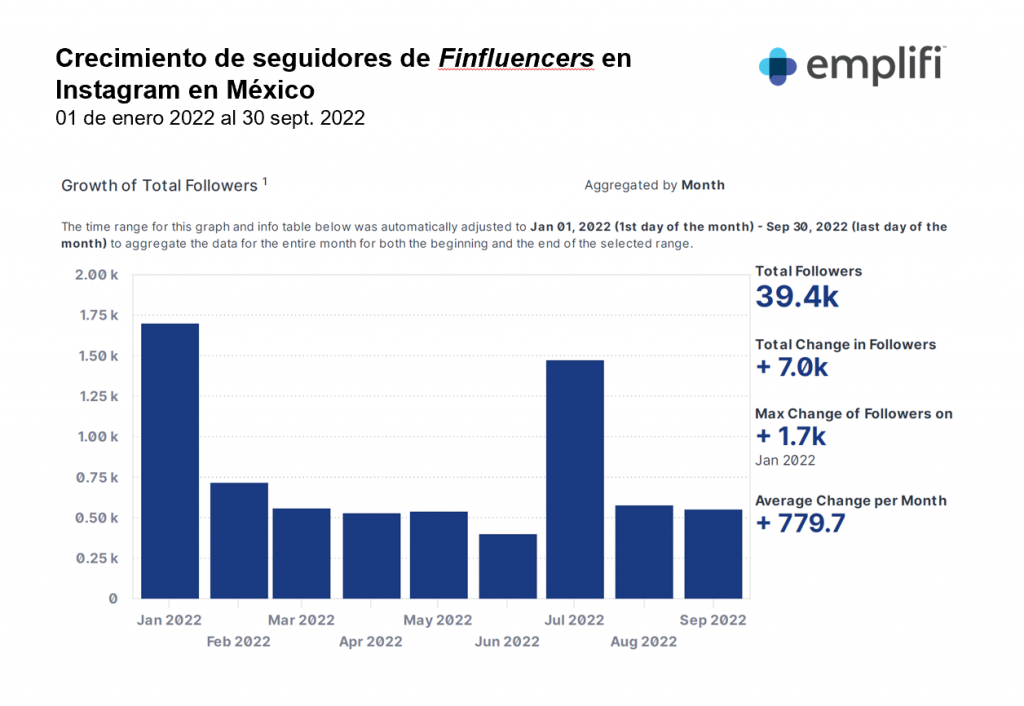 Crece alcance de los “finfluencers”: publican 2 veces más en Instagram y 5 veces más en YouTube que el resto de los influencers