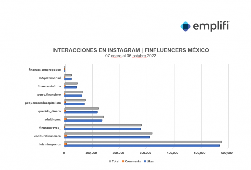 Crece alcance de los “finfluencers”: publican 2 veces más en Instagram y 5 veces más en YouTube que el resto de los influencers
