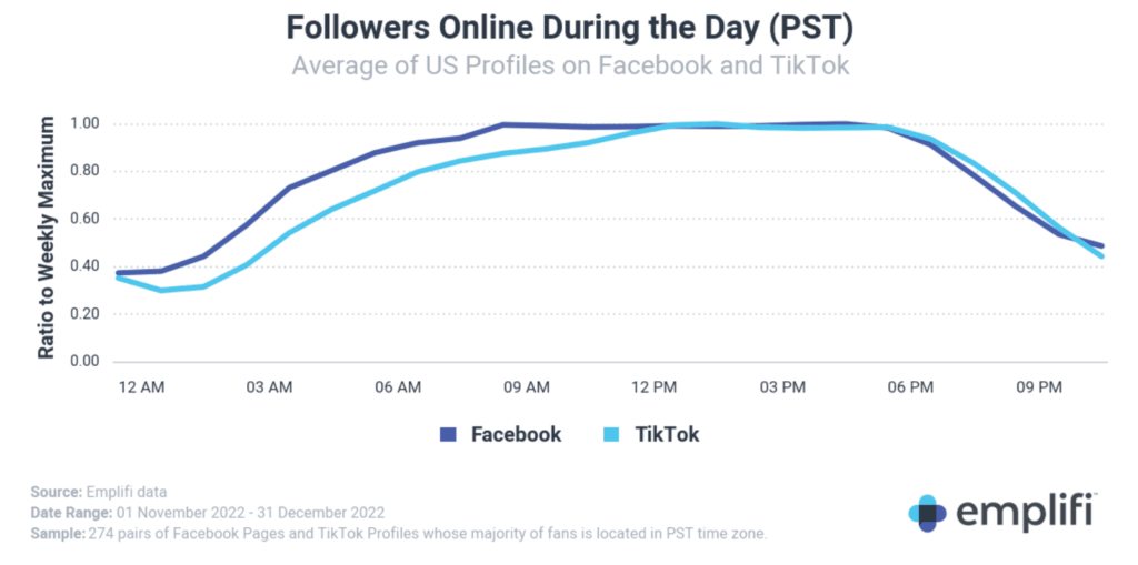 Estado actual de las redes sociales: Informe de Emplifi Actividad en TikTok
