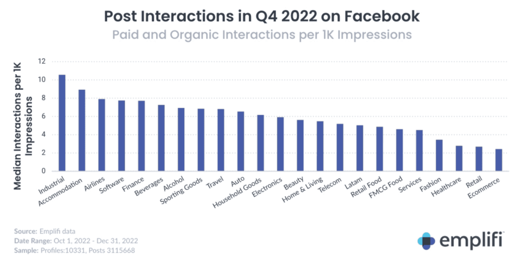 Estado actual de las redes sociales: Informe de Emplifi Interacciones