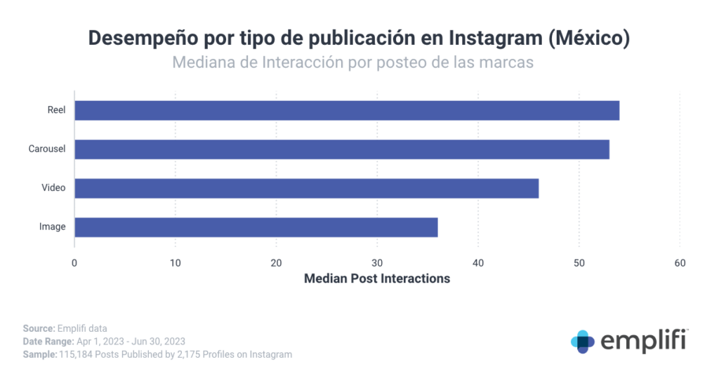 Mejores formatos de contenido en instagram