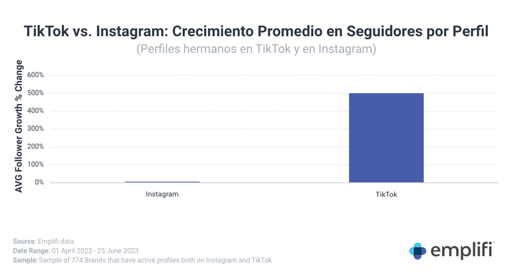 TikTok vs Instagram en crecimiento de seguidores