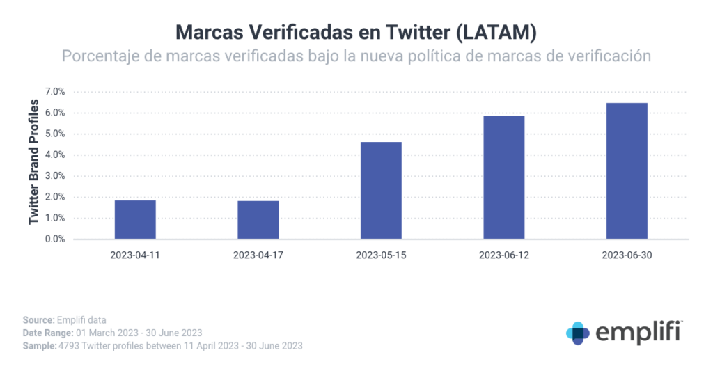 ¿Cuántas marcas verificadas tiene Twitter en Latam?