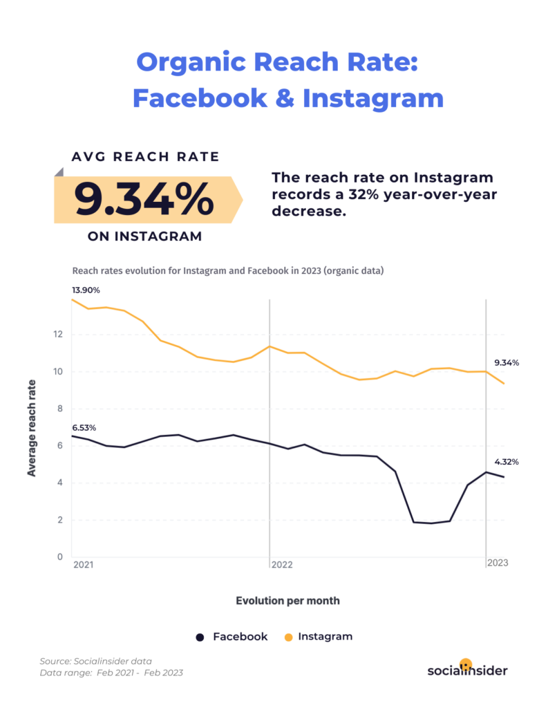 Alcance en redes sociales