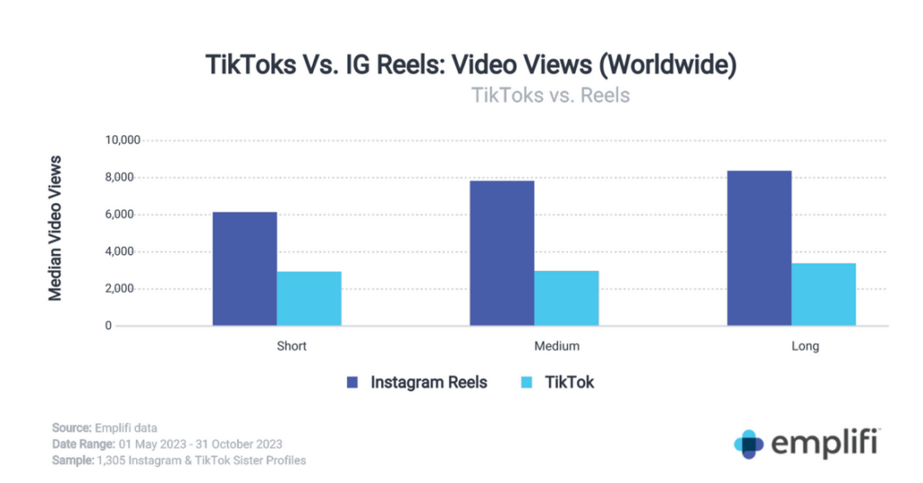 Los Reels de Instagram superan a TikTok