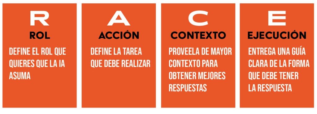 Metodología RACE para prompts