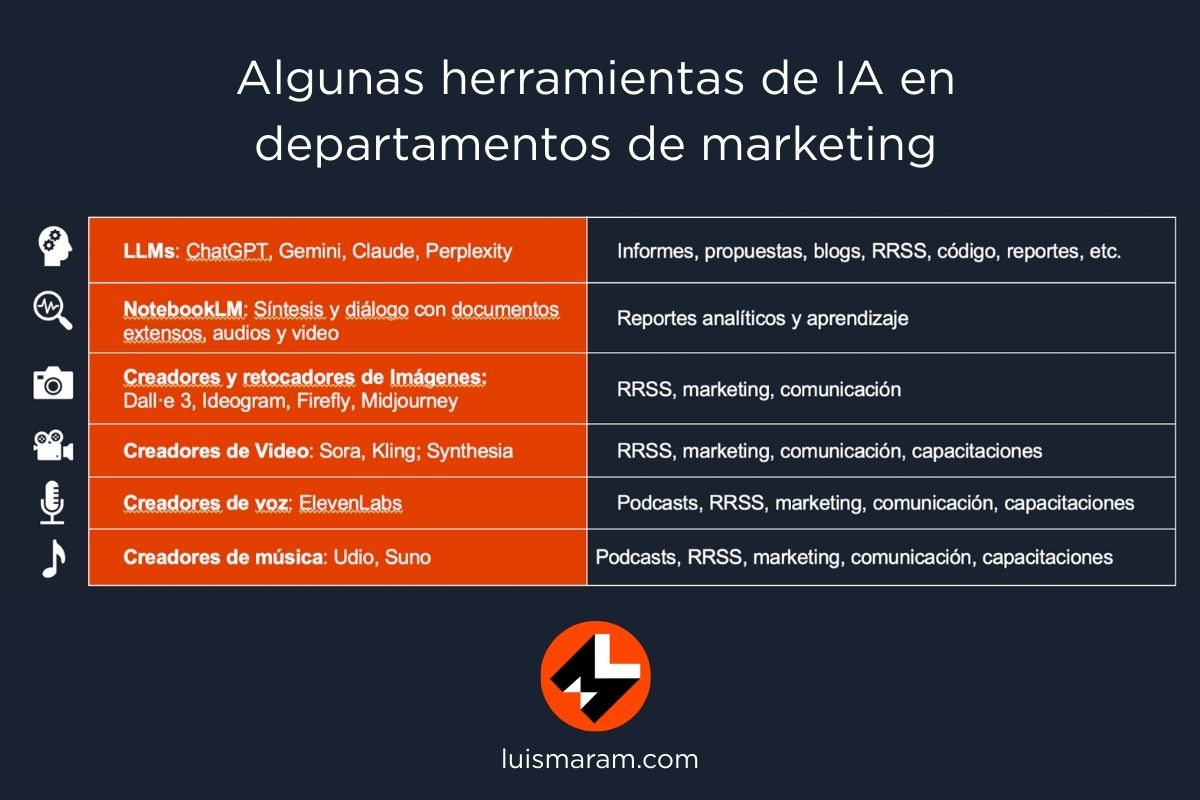 Herramientas de IA para marketing