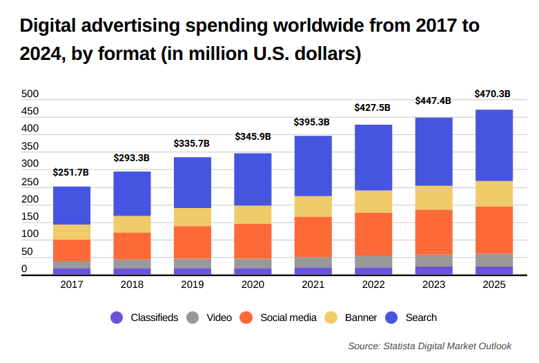 Gasto publicitario global