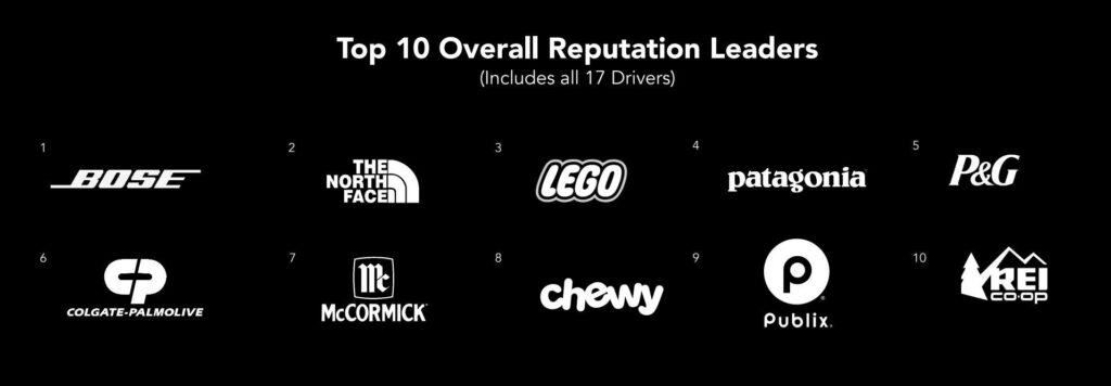 Marcas con mejor reputación