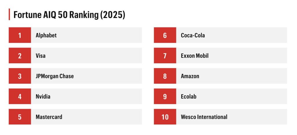 Ranking Fortune AIQ empresas usando la IA