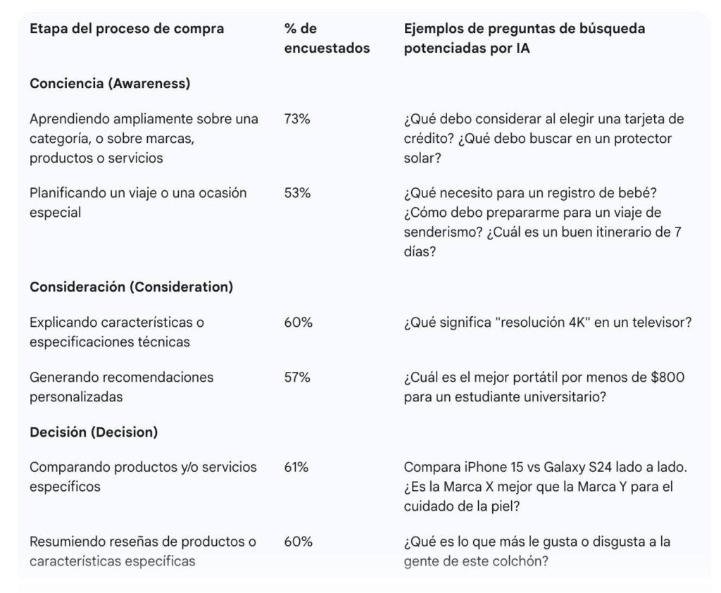Preguntas en el journey en una búsquedas con IA