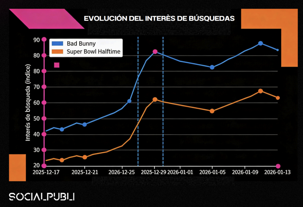 ¿Es Bad Bunny el ganador del Super Bowl?