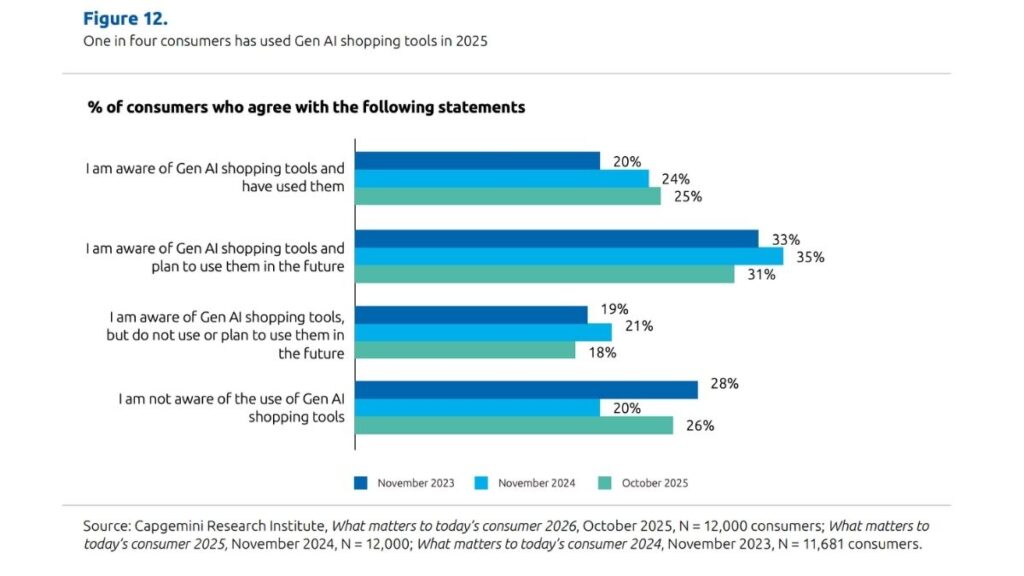 IA para decidir compras