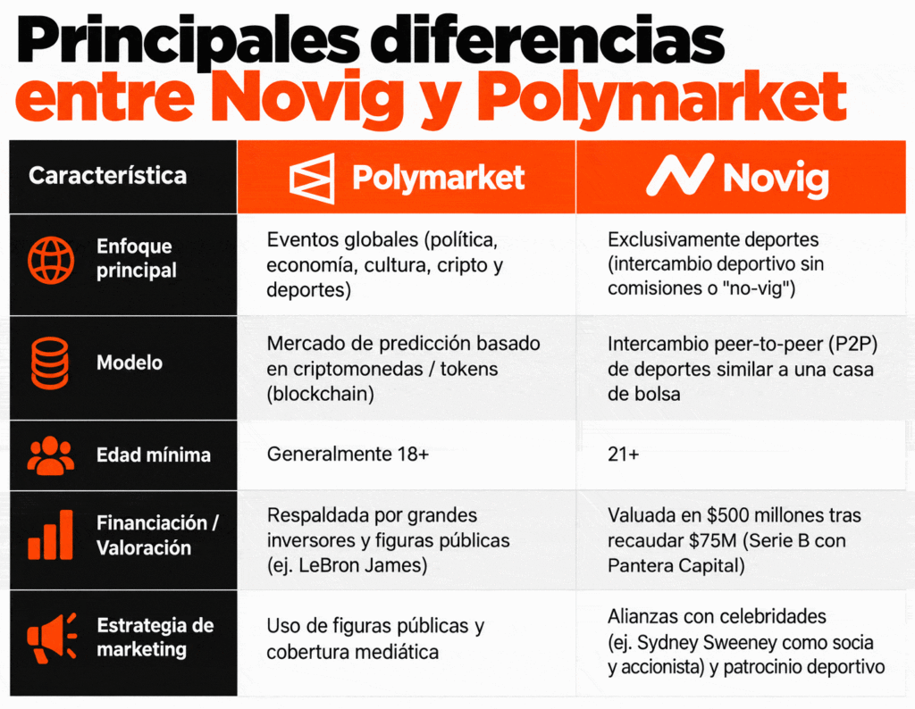 Principales diferencias: Novig vs Polymarket